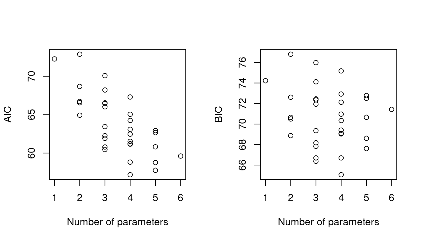 AIC and BIC for 32 possible logistic regression models for the nodal data