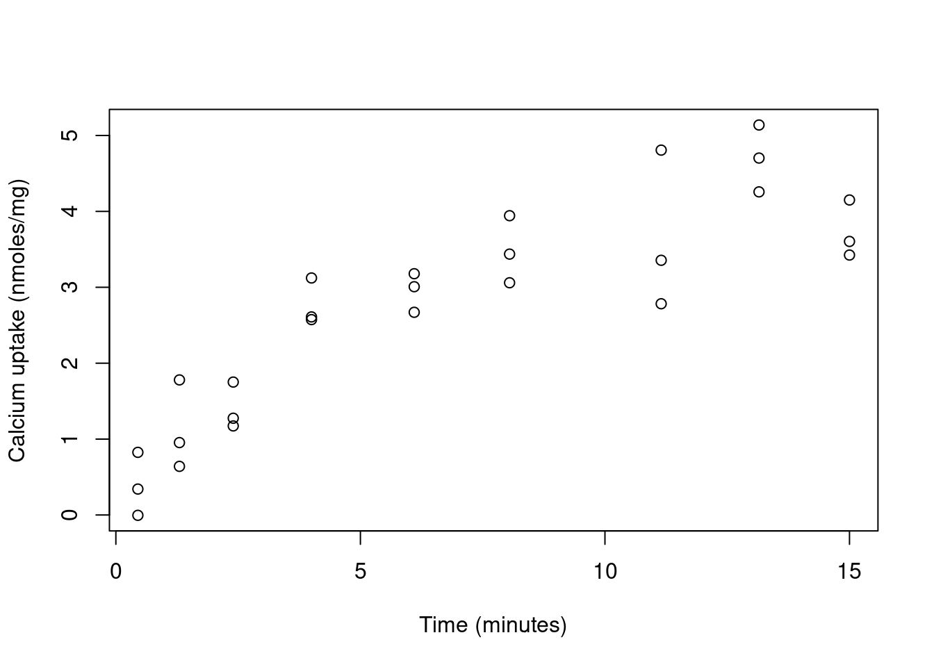 Calcium uptake against time