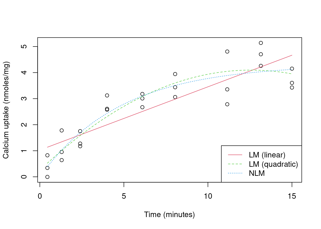 Calcium uptake against time, with expected uptake from three models overlaid
