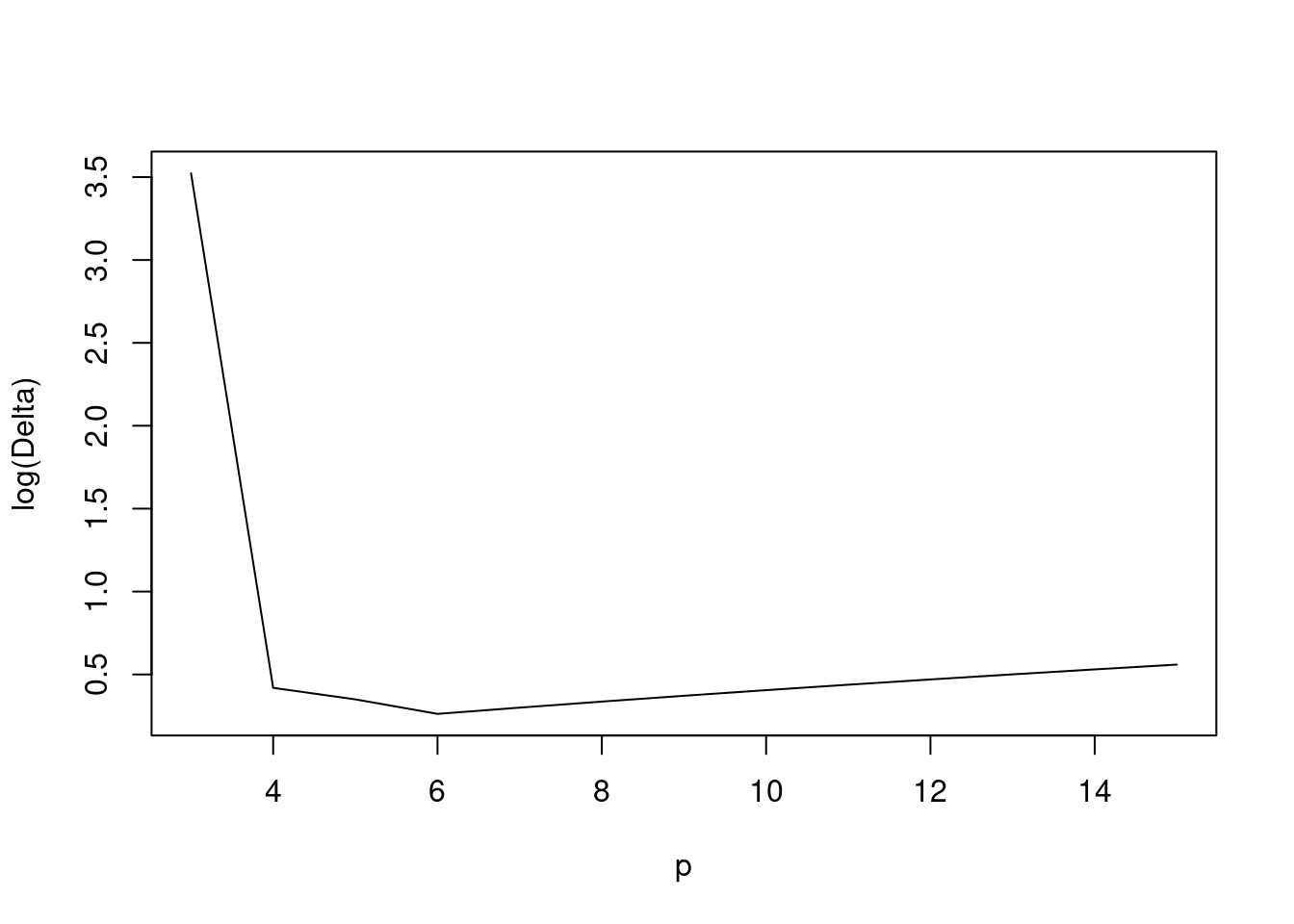 $\log(\Delta(X))$ for models with varying polynomial degree