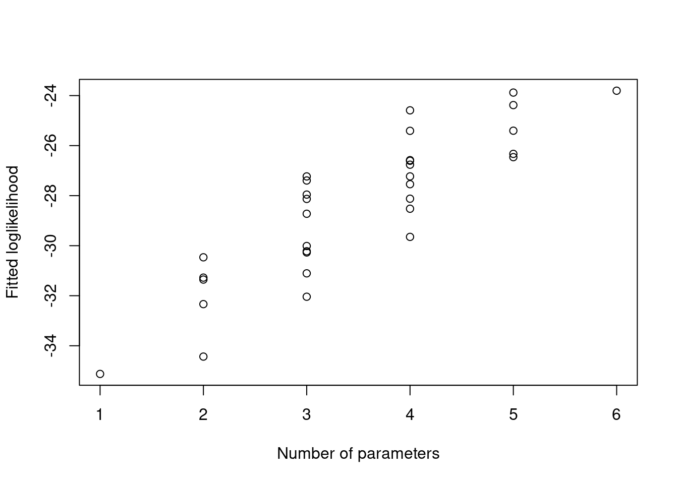 Fitted loglikelihood for 32 possible logistic regression models for the \texttt{nodal} data