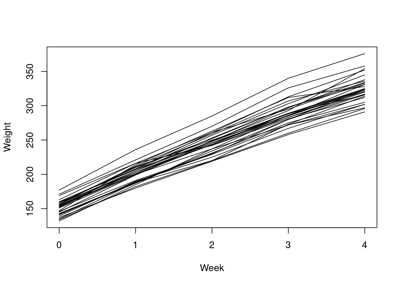 Individual rat weight by week, for the rat growth data