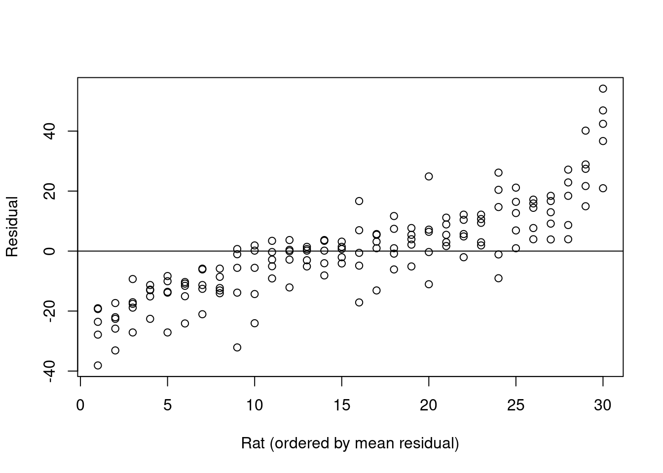 Residuals from a simple linear regression for each rat in the rat.growth data