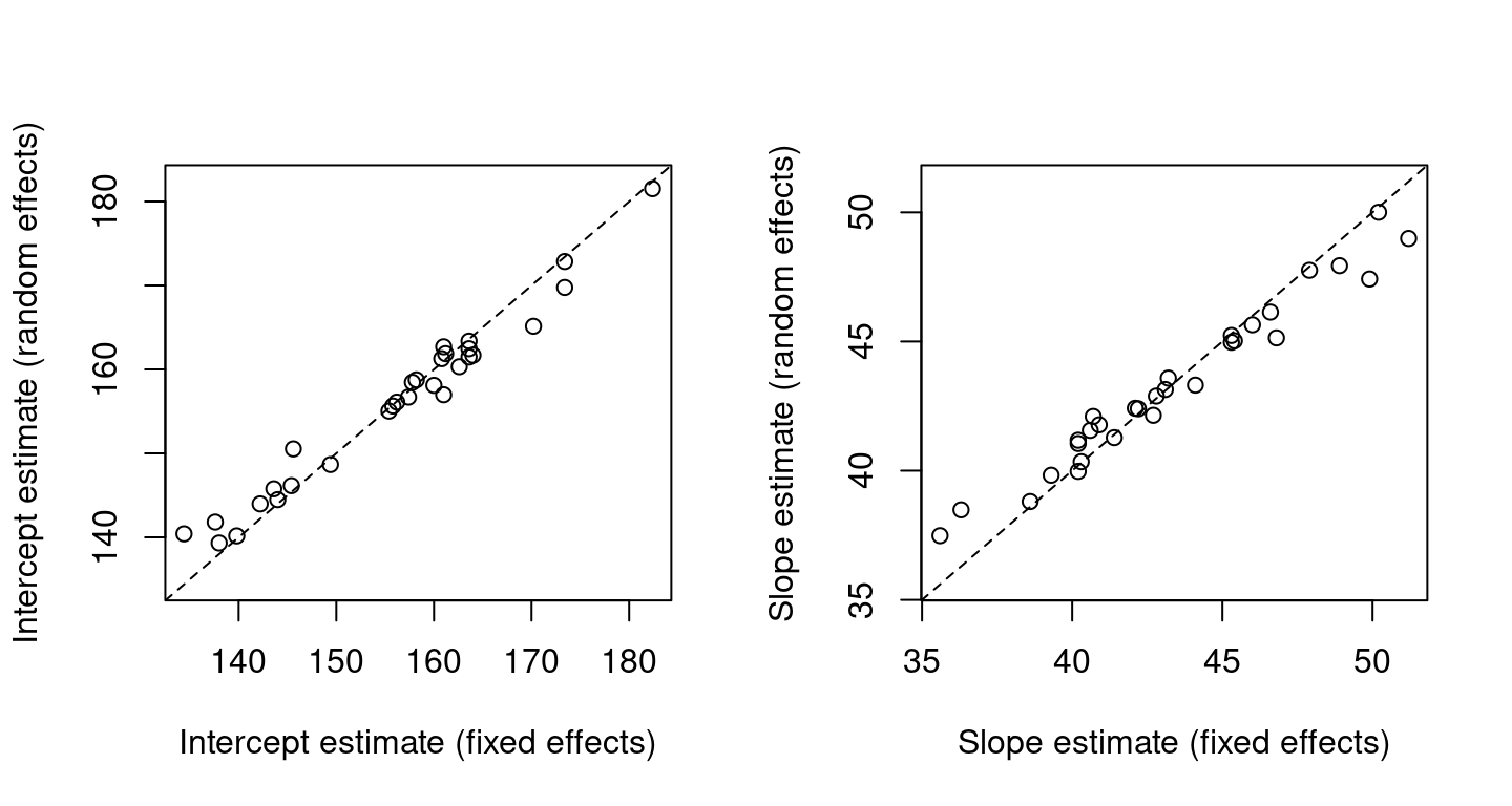 Parameter estimates from the random effects model against those from the fixed effects model for the rat growth data