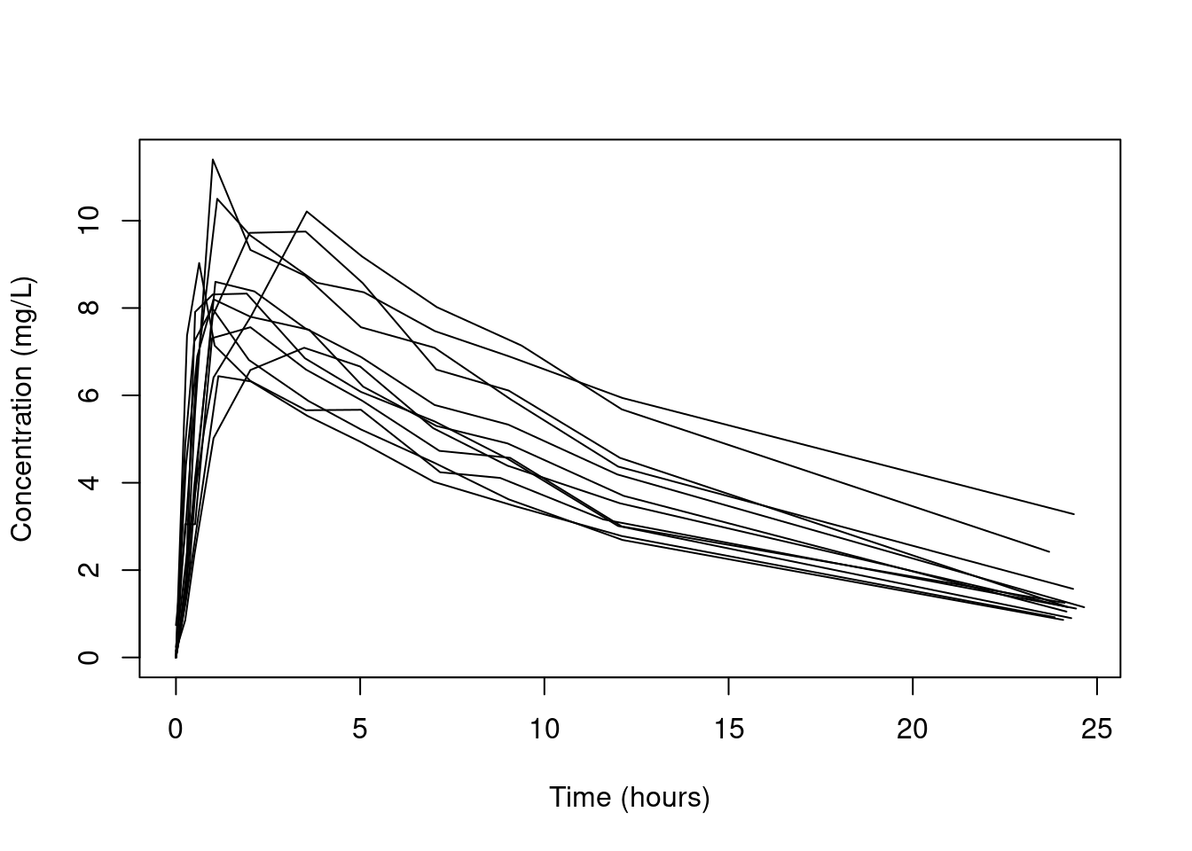 Concentration of theophylline against time for each of the individuals in the study