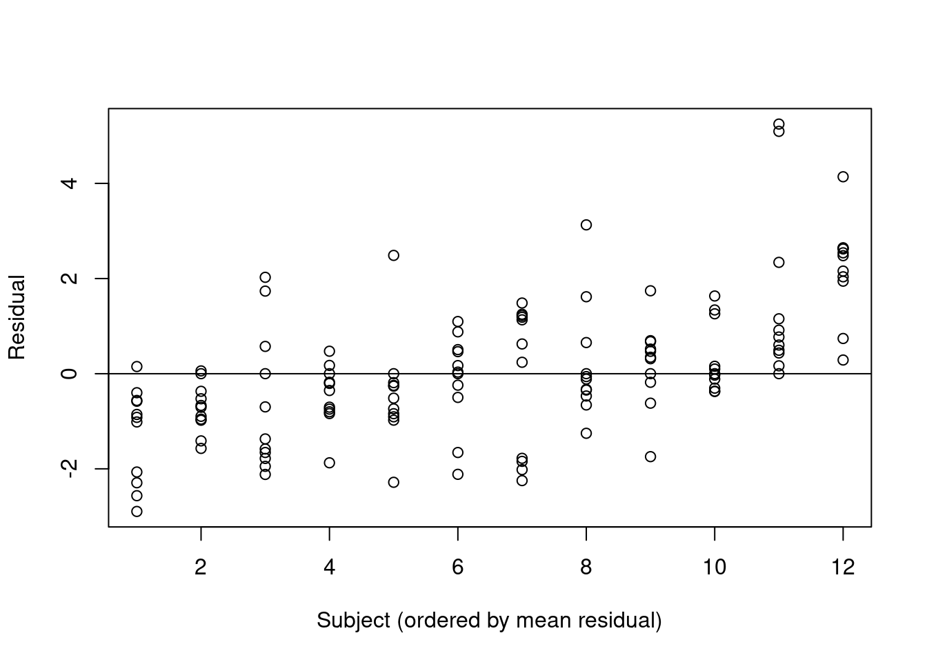Residuals for each individual in the theopylline study, assuming a basic nonlinear model which ignores dependence