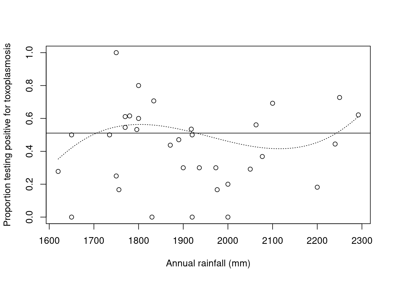 Propotion of people testing positive for toxoplasmosis against rainfall, with fitted proportions under constant (solid line) and cubic (dotted line) logistic regression models