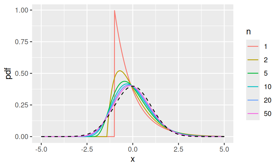 Distribution of normalised sample means for samples of different sizes. Initially very skew (original distribution, $n=1$) becoming rapidly closer to standard normal (dashed line) with increasing $n$.