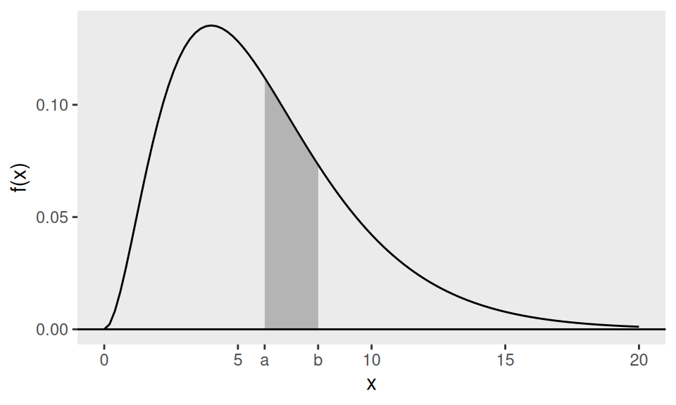 The shaded area is $P (a < X < b)$ if the pdf of $X$ is the drawn curve.
