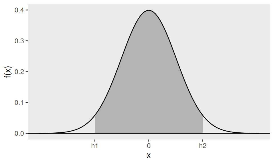 $h_1$ and $h_2$ are chosen to make the shaded area equal to the confidence level $1-\alpha$