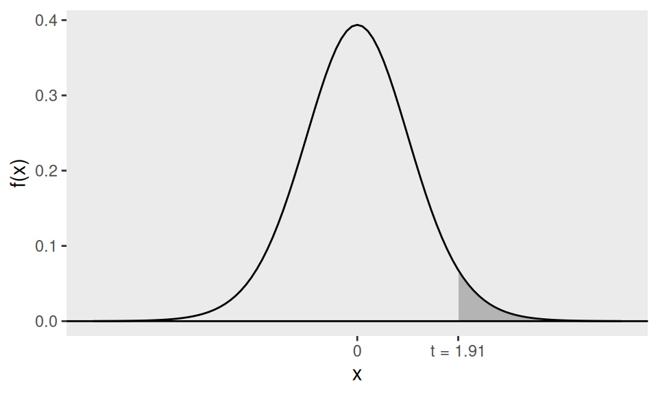 The area of the shaded region (under the $t_{19}$ pdf) is the p-value for the one-sided hypothesis test in the fast food example
