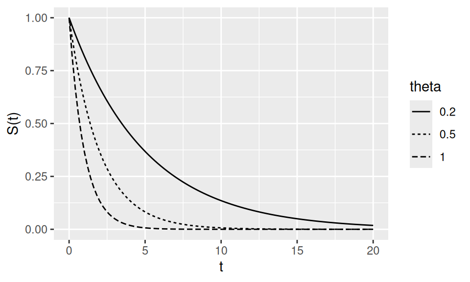 $S(t)$ for $\theta = 0.2, 0.5, 1$.