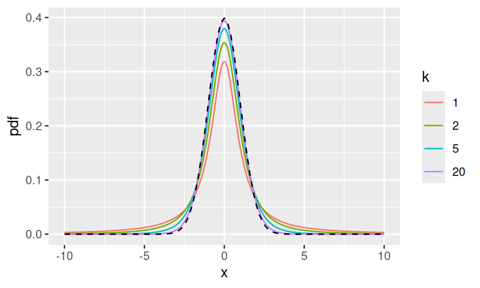 The pdf of the $t_k$ distribution for various values of $k$. The dashed line is the standard normal pdf.