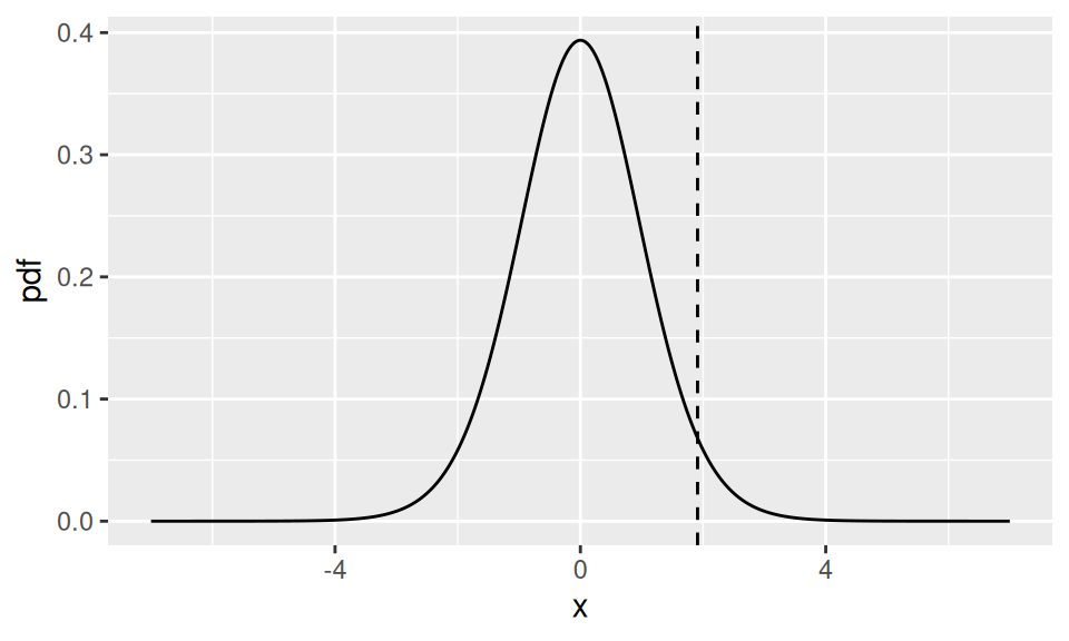 The density of the $t_{19}$ distribution. The dashed line shows the observed value of the test statistic for the fast food data.