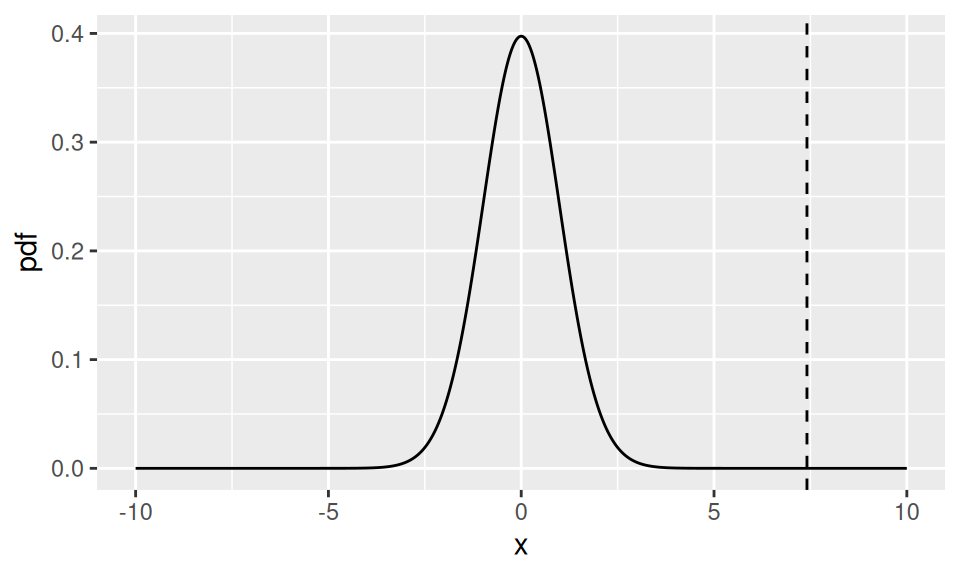 The density of the $t_{67}$ distribution. The dashed line shows the observed value of the test statistic for the weight gain data.