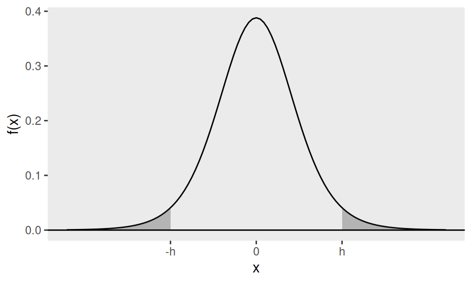 The shaded area shows the rejection region for a t-test. $h$ is chosen to make the shaded area equal to the significance level $1-\alpha$