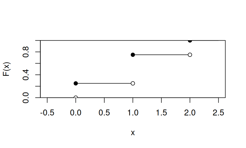 CDF for the number of heads in two fair coin tosses. Filled circles show the values at the jumps.